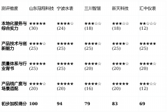 且预算相对充足的特定高