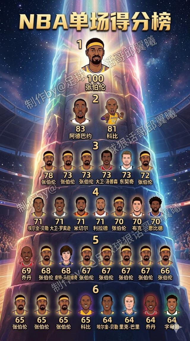 NBA历史单场得分榜前30全来自常规赛，季后赛63分